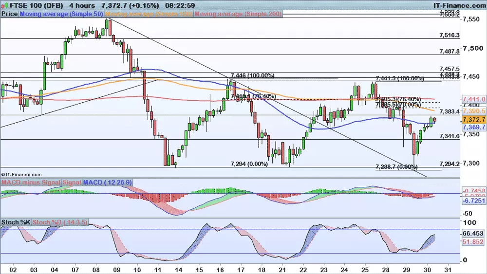 FTSE 100 chart