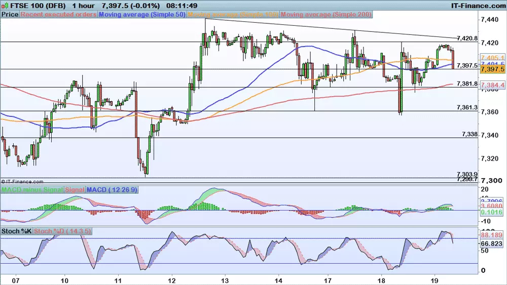 FTSE chart