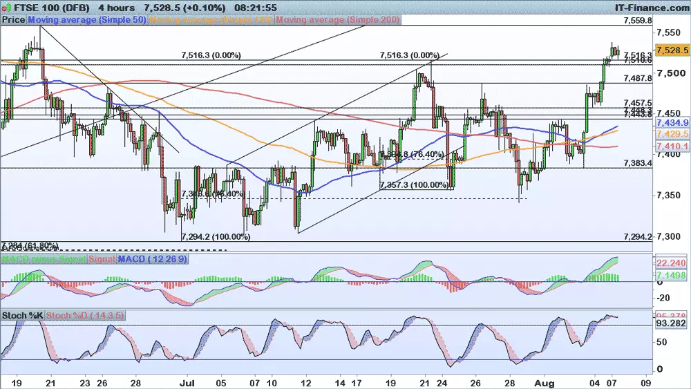 FTSE chart