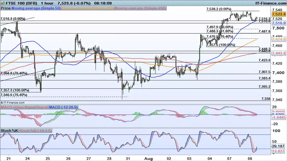 FTSE 100 chart