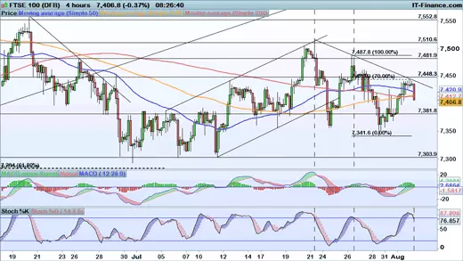 FTSE chart