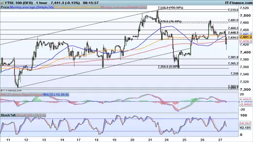 FTSE chart