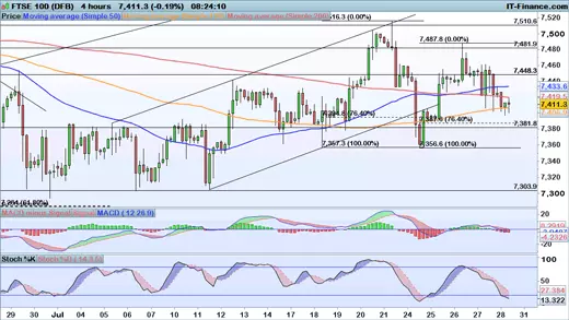 FTSE chart