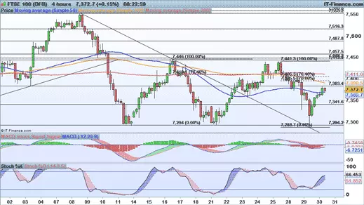 FTSE 100 chart