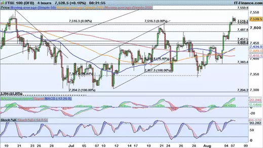 FTSE chart