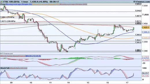 FTSE chart