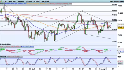 FTSE chart