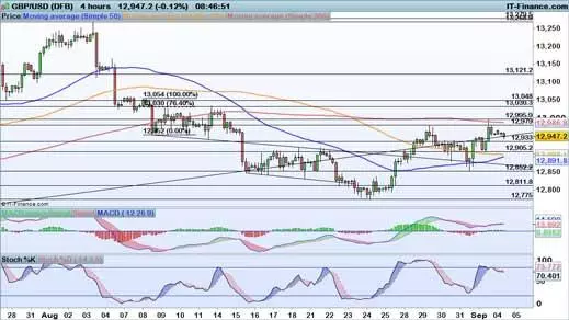 GBP/USD chart