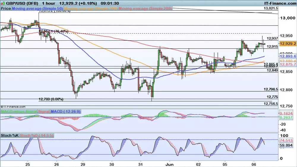 GBP/USD chart