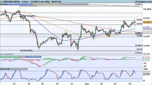 GBP/USD chart