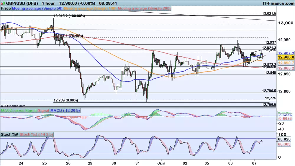 GBP/USD chart