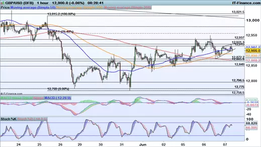 GBP/USD chart