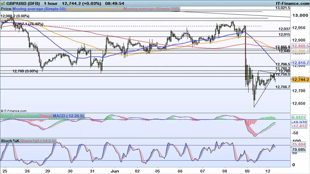 GBP/USD chart