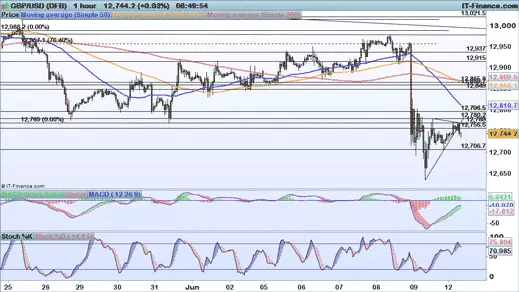 GBP/USD chart