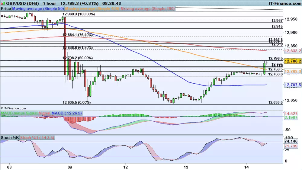 GBP/USD chart