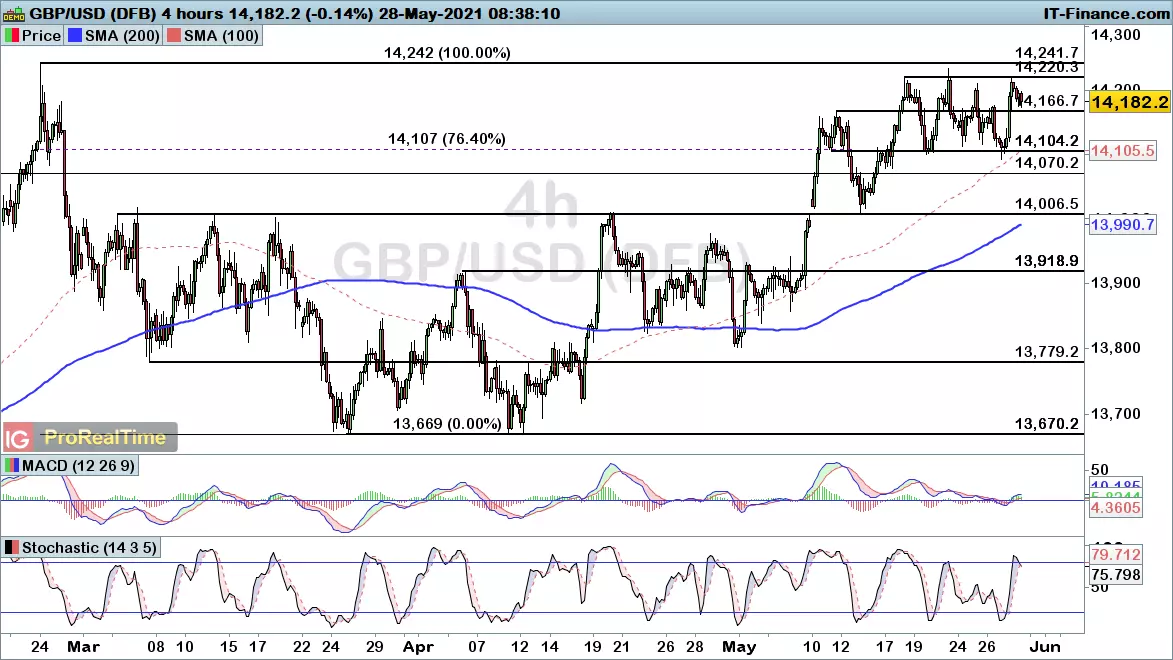 GBP/USD chart