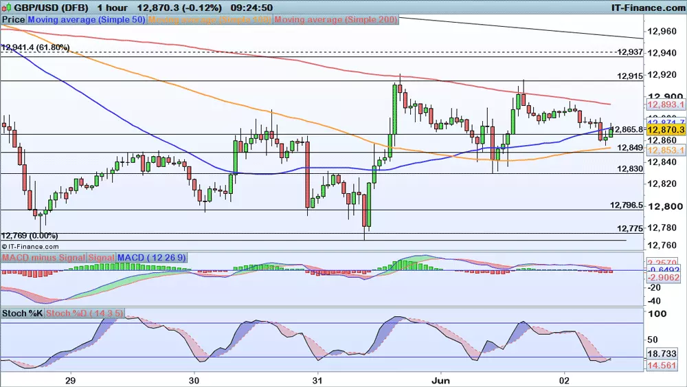 GBP/USD chart