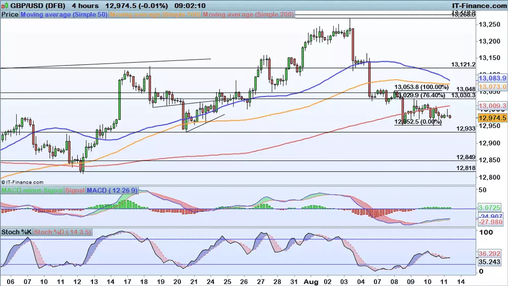 GBP/USD chart