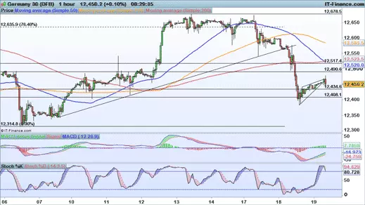 DAX chart