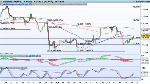 DAX chart