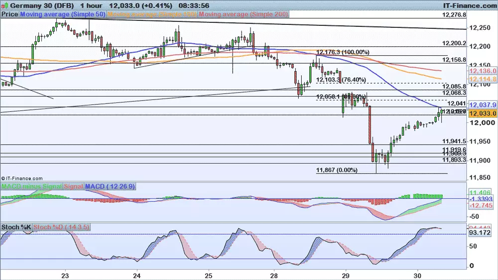 DAX chart