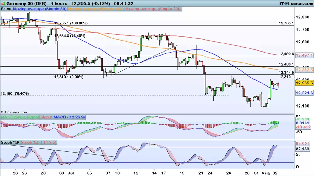 DAX chart