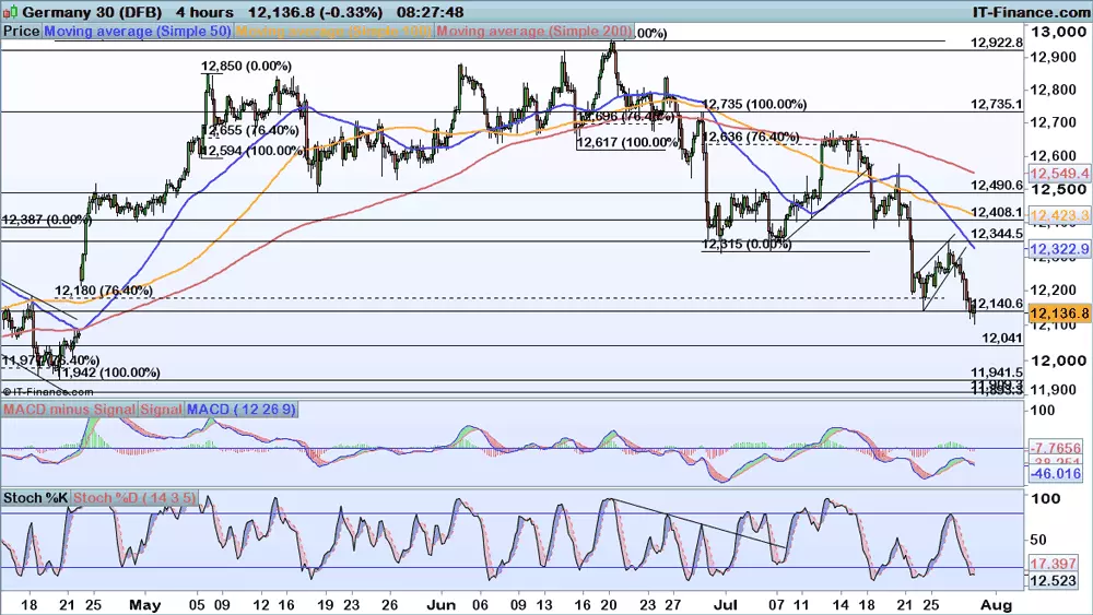 DAX chart