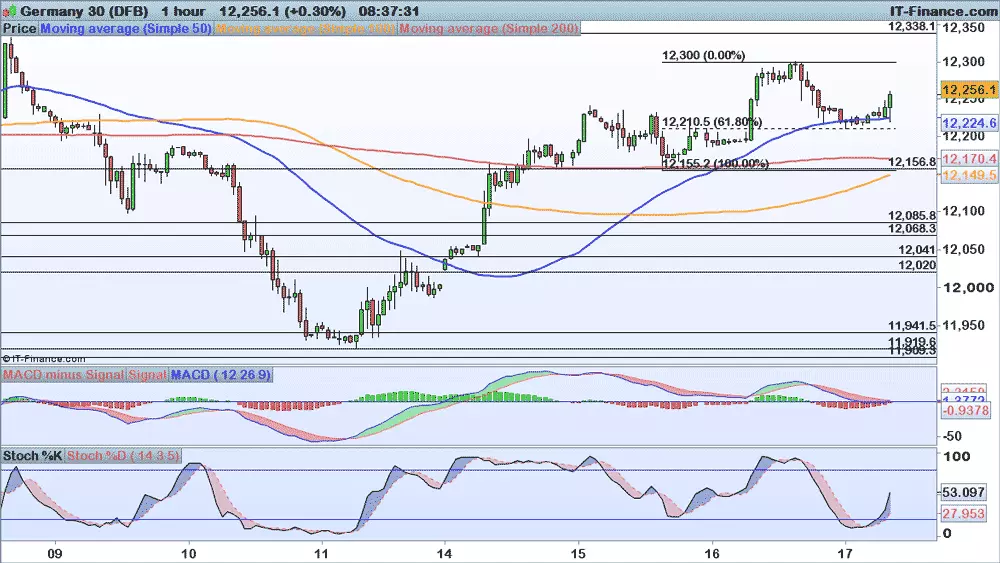 DAX chart