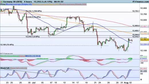 DAX chart