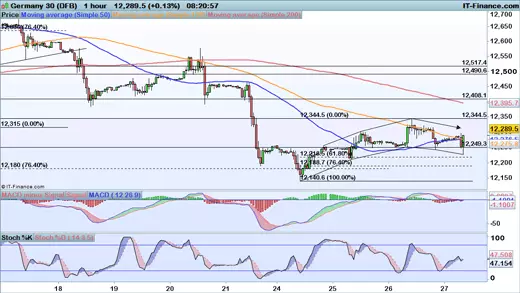 DAX chart