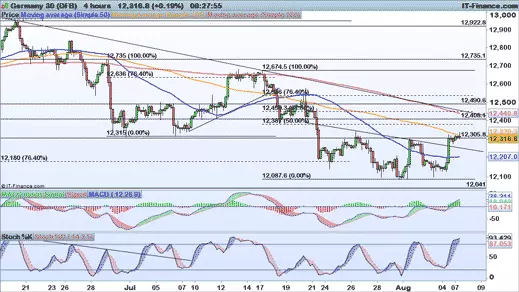 DAX chart