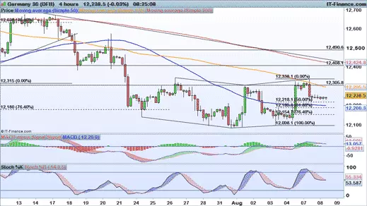 DAX chart