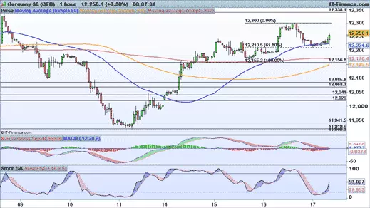 DAX chart