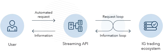 use a streaming API