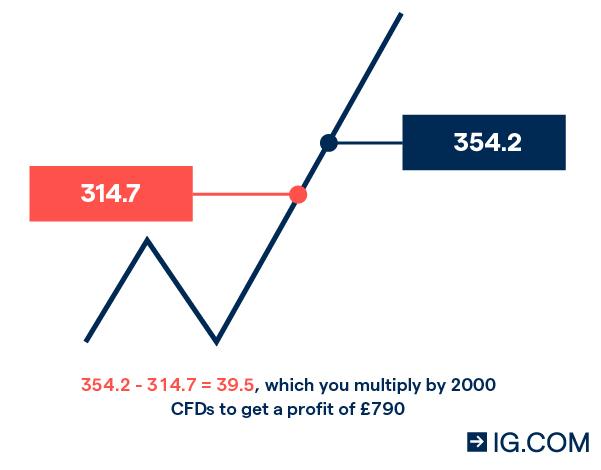 Calculating profit from your index CFD