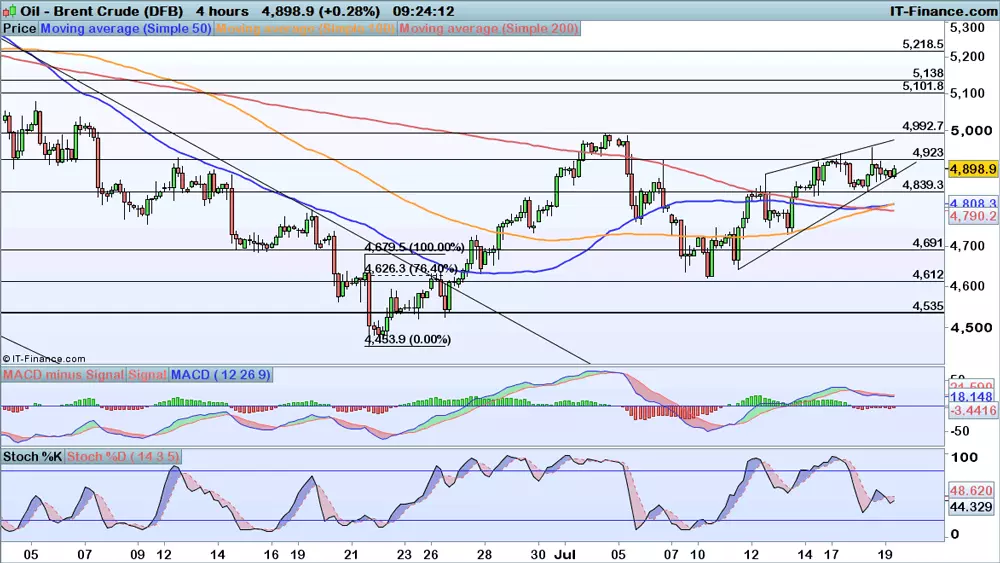 Brent chart