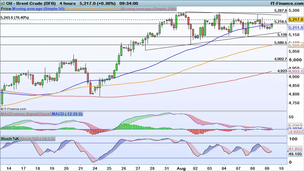 Brent chart