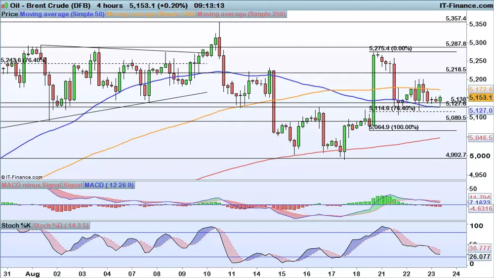 Brent chart