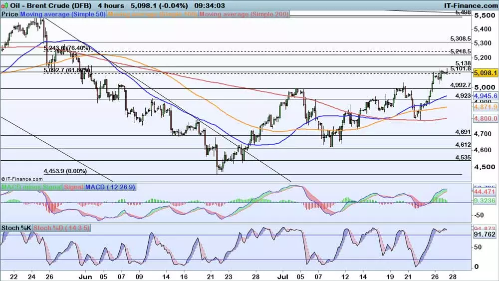 Brent chart