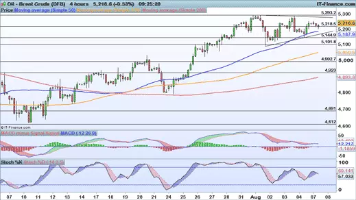 Brent chart