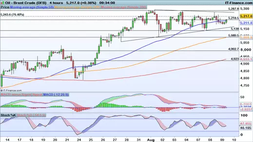 Brent chart