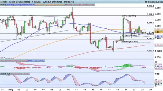 Brent chart