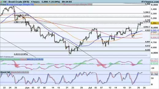 Brent chart