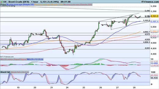 Brent chart