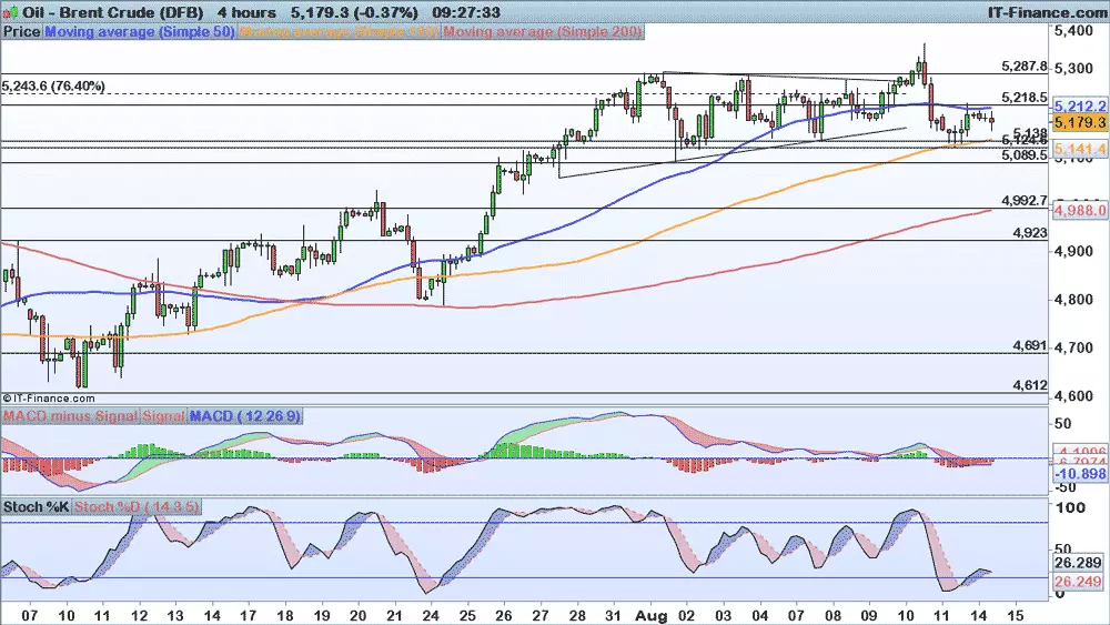 Brent chart