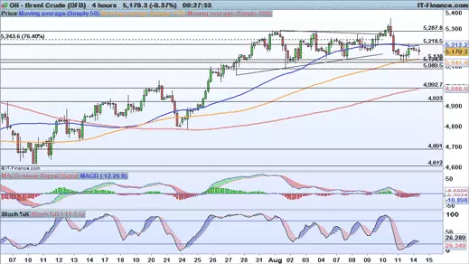 Brent chart