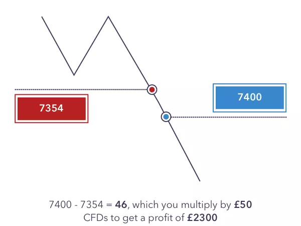 CFD Examples | Learn How to Trade CFDs | IG SG | IG Singapore