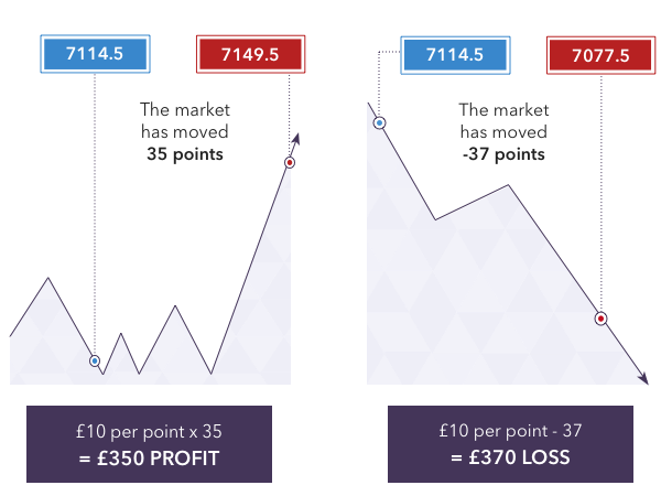 cfd profit)