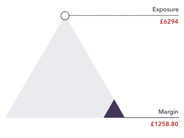 CFD Margin Calculator – Your Guide to Managing Margin Trading Risks