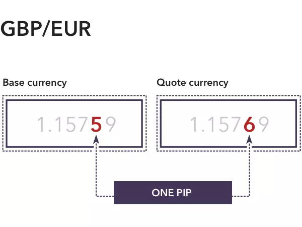 Base and Quote Currency